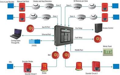 Addressable Fire Alarm System