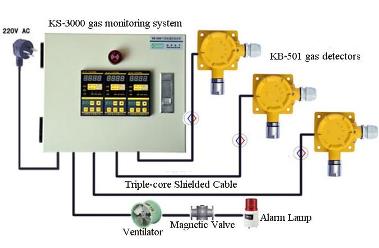 Gas detection System