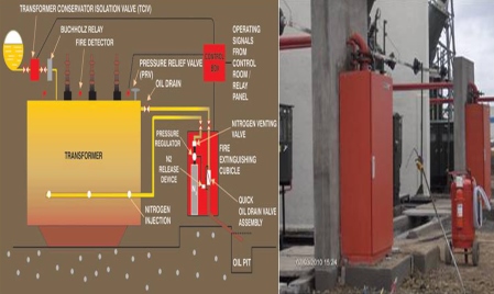 Nitrogen Injection & Evacuation System